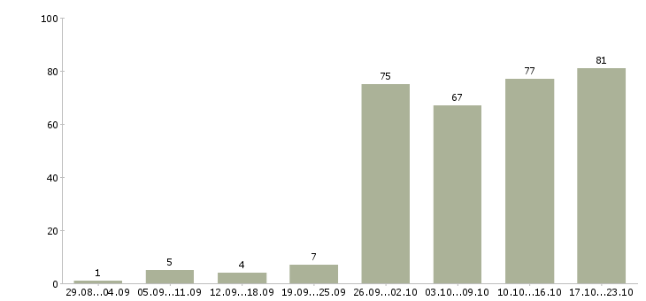 Работа с гибким графиком в Иркутске - Число вакансий в Иркутске по специальности с гибким графиком за 2 месяца
