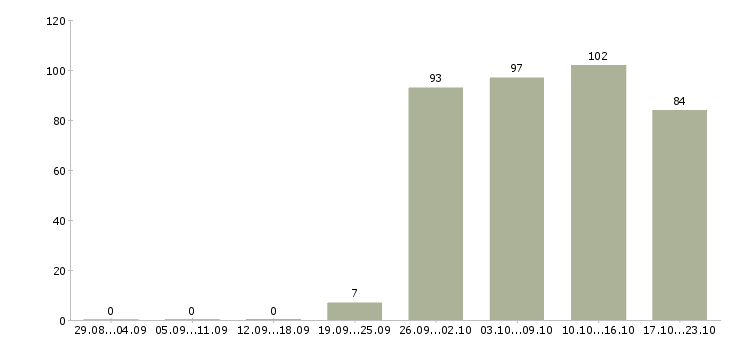 Работа комплектовщики в Казани - Число вакансий в Казани по специальности комплектовщики за 2 месяца