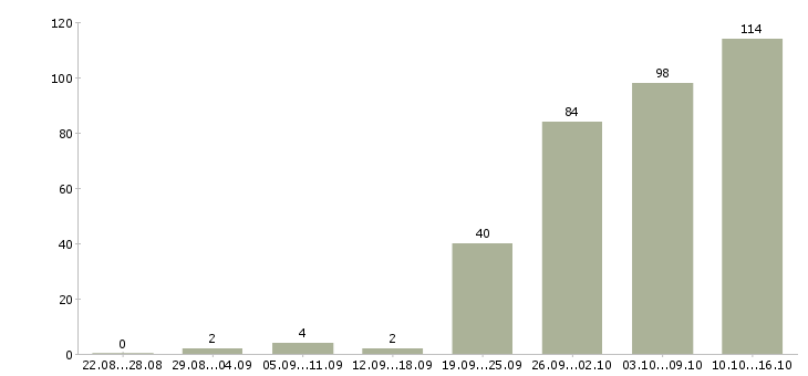 Работа администраторы в Кемерово - Число вакансий в Кемерово по специальности администраторы за 2 месяца