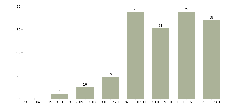 Работа менеджер работы с клиентами в Кемерово - Число вакансий в Кемерово по специальности менеджер работы с клиентами за 2 месяца