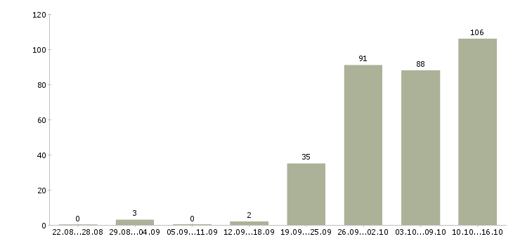 Работа менеджеры в Королеве - Число вакансий в Королеве по специальности менеджеры за 2 месяца