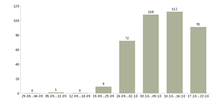 Работа менеджер продаж в Костроме - Число вакансий в Костроме по специальности менеджер продаж за 2 месяца