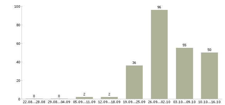 Работа бизнес менеджер в Краснодаре - Число вакансий в Краснодаре по специальности бизнес менеджер за 2 месяца