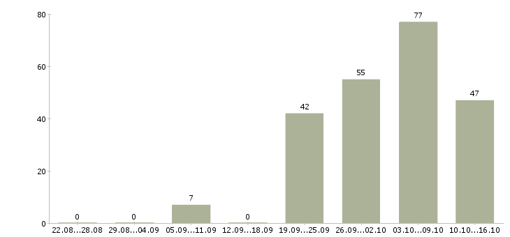Работа для тебя в Краснодаре - Число вакансий в Краснодаре по специальности для тебя за 2 месяца