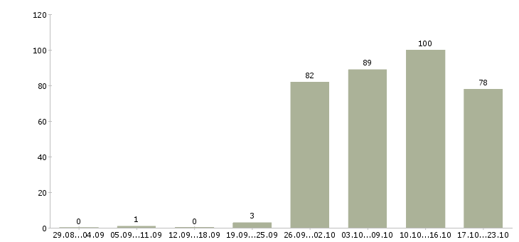 Работа специалист консультант в Краснодаре - Число вакансий в Краснодаре по специальности специалист консультант за 2 месяца