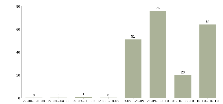 Работа требуются целеустремленные сотрудники в Краснодаре - Число вакансий в Краснодаре по специальности требуются целеустремленные сотрудники за 2 месяца
