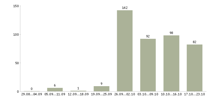 Работа управляющий компанией в Краснодаре - Число вакансий в Краснодаре по специальности управляющий компанией за 2 месяца