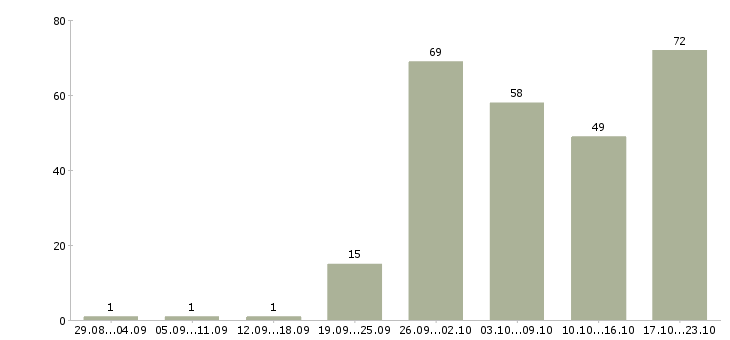 Работа менеджер продаж услуг в Красноярске - Число вакансий в Красноярске по специальности менеджер продаж услуг за 2 месяца
