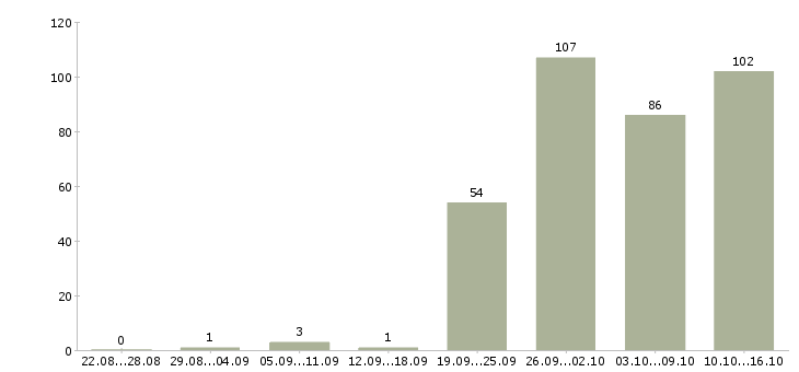 Работа операторы пк в Красноярске - Число вакансий в Красноярске по специальности операторы пк за 2 месяца