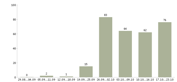 Работа для новичков в Липецке - Число вакансий в Липецке по специальности для новичков за 2 месяца