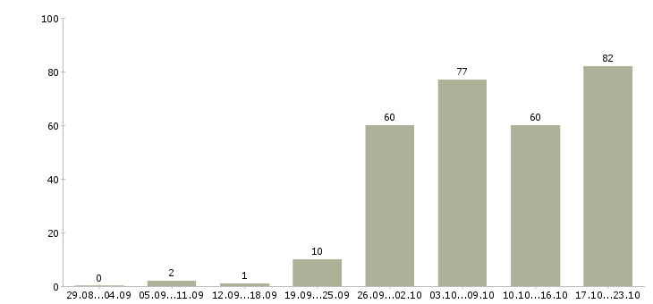 Работа web специалист в Москве - Число вакансий в Москве по специальности web специалист за 2 месяца