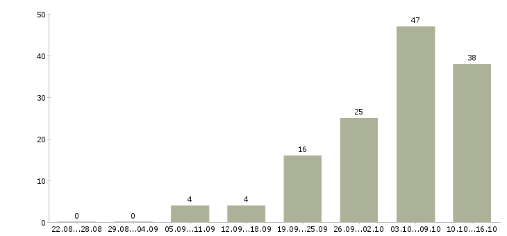 Работа консультант клиентов интернет магазина в Москве - Число вакансий в Москве по специальности консультант клиентов интернет магазина за 2 месяца