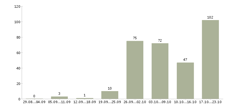 Работа менеджер по сервисному обслуживанию в Москве - Число вакансий в Москве по специальности менеджер по сервисному обслуживанию за 2 месяца