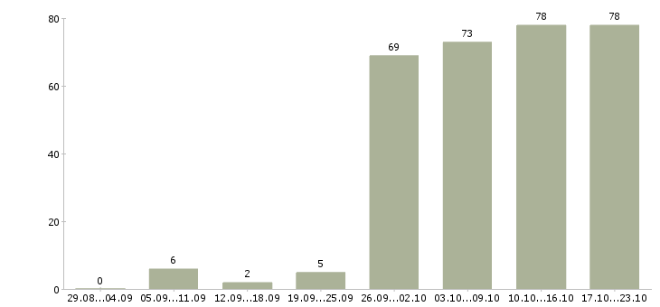Работа помощник по дому в Москве - Число вакансий в Москве по специальности помощник по дому за 2 месяца