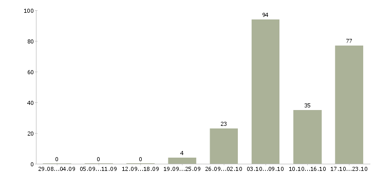 Работа риэлтор без опыта в Москве - Число вакансий в Москве по специальности риэлтор без опыта за 2 месяца