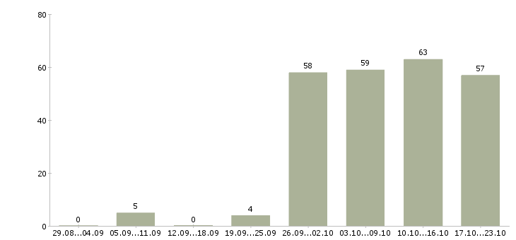 Работа руководитель отдела подбора персонала в Москве - Число вакансий в Москве по специальности руководитель отдела подбора персонала за 2 месяца