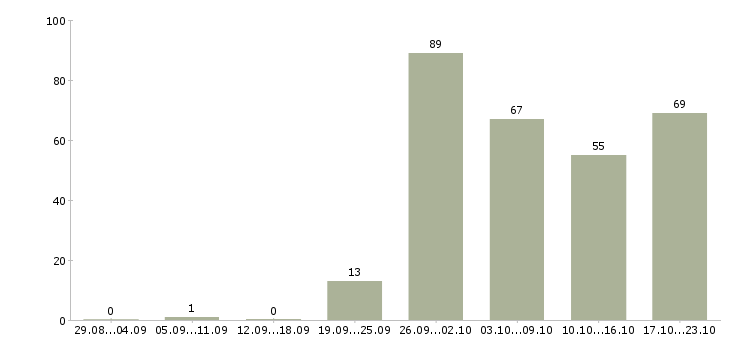 Работа специалист на выкладку в Москве - Число вакансий в Москве по специальности специалист на выкладку за 2 месяца