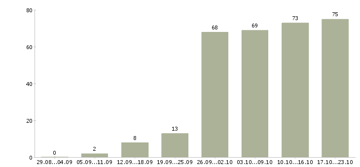 Работа клиент менеджер в Новокузнецке - Число вакансий в Новокузнецке по специальности клиент менеджер за 2 месяца