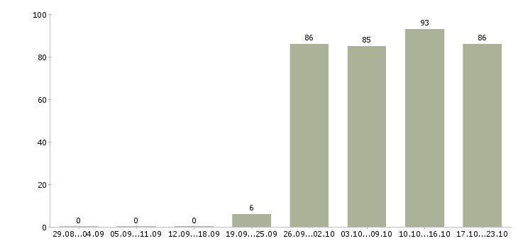 Работа директор по персоналу в Новосибирске - Число вакансий в Новосибирске по специальности директор по персоналу за 2 месяца