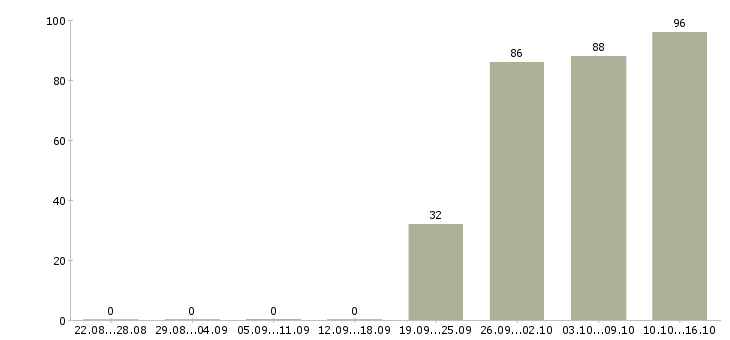 Работа директор руководитель в Новосибирске - Число вакансий в Новосибирске по специальности директор руководитель за 2 месяца
