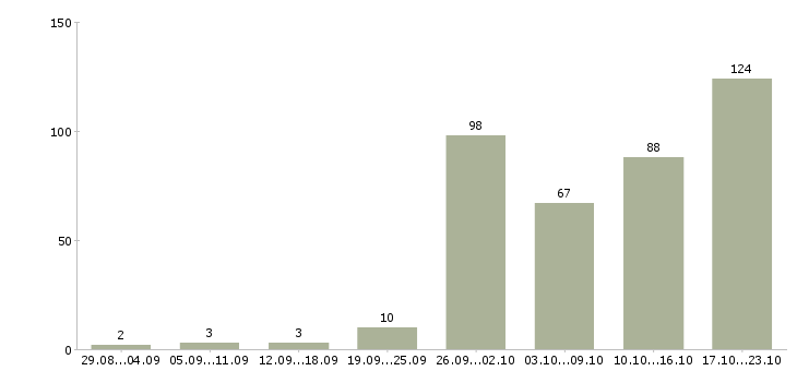 Работа менеджер по продажам на телефон в Новосибирске - Число вакансий в Новосибирске по специальности менеджер по продажам на телефон за 2 месяца