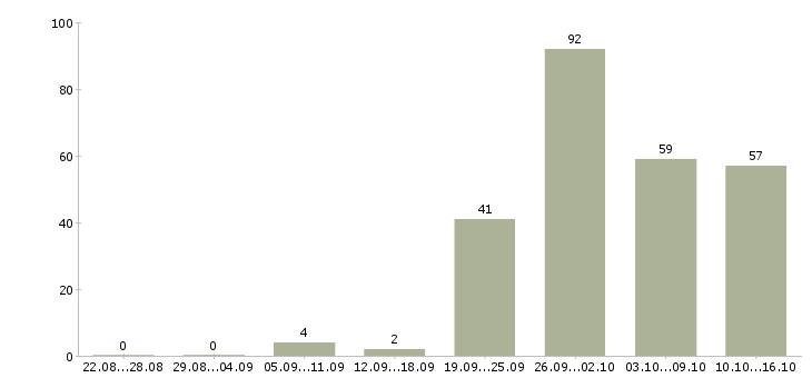 Работа менеджер продаж не активные в Новосибирске - Число вакансий в Новосибирске по специальности менеджер продаж не активные за 2 месяца