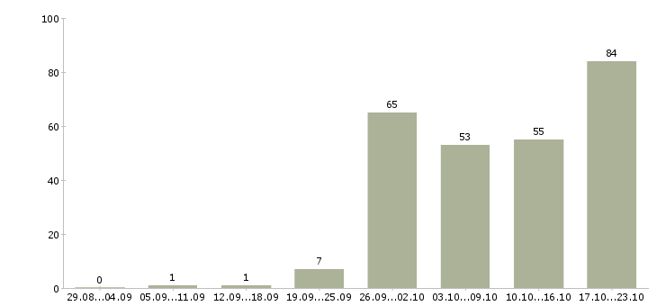 Работа сотрудник на производство в Новосибирске - Число вакансий в Новосибирске по специальности сотрудник на производство за 2 месяца