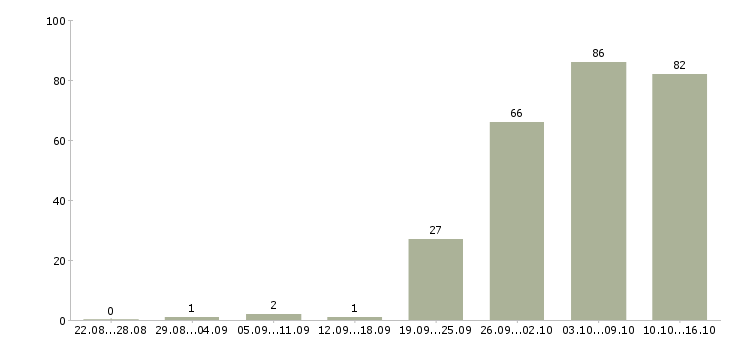 Работа специалист в отдел по продажам в Новосибирске - Число вакансий в Новосибирске по специальности специалист в отдел по продажам за 2 месяца