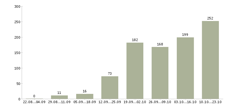 Работа удаленная обучение в Новосибирске - Число вакансий в Новосибирске по специальности удаленная обучение за 2 месяца