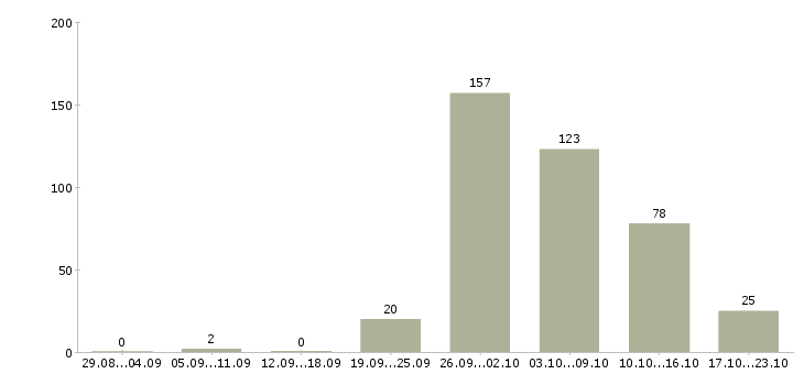 Работа с проживанием и питанием в Оренбурге - Число вакансий в Оренбурге по специальности с проживанием и питанием за 2 месяца