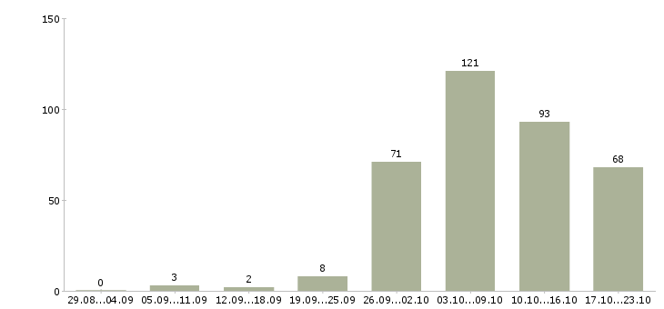 Работа начальник в Пскове - Число вакансий в Пскове по специальности начальник за 2 месяца