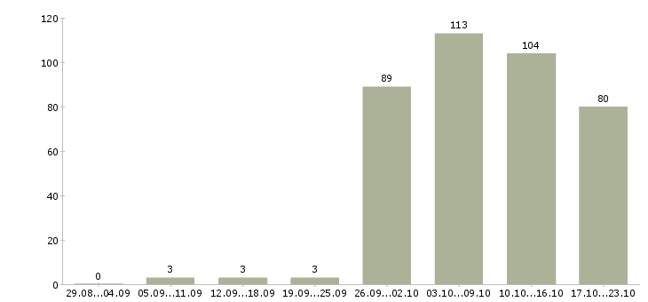 Работа консультант продавец консультант в Рязани - Число вакансий в Рязани по специальности консультант продавец консультант за 2 месяца