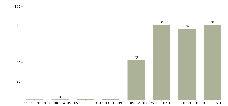 Работа менеджер по открытию в Рязани - Число вакансий в Рязани по специальности менеджер по открытию за 2 месяца
