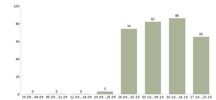 Работа офис консультант в Самаре - Число вакансий в Самаре по специальности офис консультант за 2 месяца