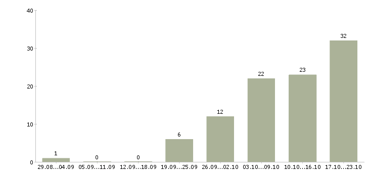 Работа зарабатывайте с нами в Сочи - Число вакансий в Сочи по специальности зарабатывайте с нами за 2 месяца