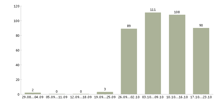 Работа консультанты в Тамбове - Число вакансий в Тамбове по специальности консультанты за 2 месяца