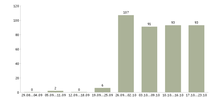 Работа комплектовщики в Туле - Число вакансий в Туле по специальности комплектовщики за 2 месяца