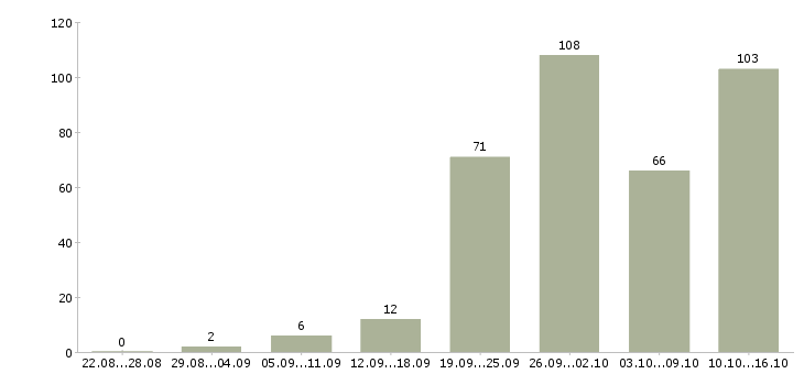Работа в гибком графике в Тюмени - Число вакансий в Тюмени по специальности в гибком графике за 2 месяца
