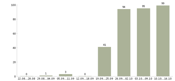 Работа представитель торговый в Ульяновске - Число вакансий в Ульяновске по специальности представитель торговый за 2 месяца