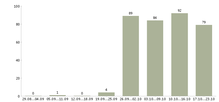 Работа руководитель отдела в Ульяновске - Число вакансий в Ульяновске по специальности руководитель отдела за 2 месяца