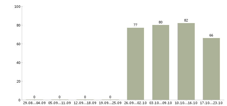 Работа помощник руководителя по персоналу в Уфе - Число вакансий в Уфе по специальности помощник руководителя по персоналу за 2 месяца