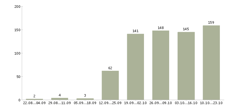 Работа менеджер по развитию клиентов в Хабаровске - Число вакансий в Хабаровске по специальности менеджер по развитию клиентов за 2 месяца