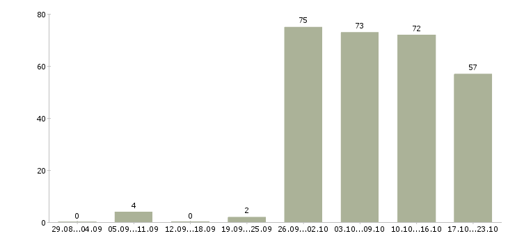 Работа продавец в офис в Челябинске - Число вакансий в Челябинске по специальности продавец в офис за 2 месяца