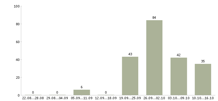 Работа сотрудник кассы в Челябинске - Число вакансий в Челябинске по специальности сотрудник кассы за 2 месяца
