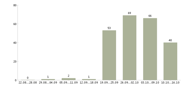 Работа сотрудник на документацию в Челябинске - Число вакансий в Челябинске по специальности сотрудник на документацию за 2 месяца