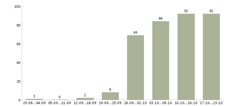 Работа менеджеры в Энгельсе - Число вакансий в Энгельсе по специальности менеджеры за 2 месяца