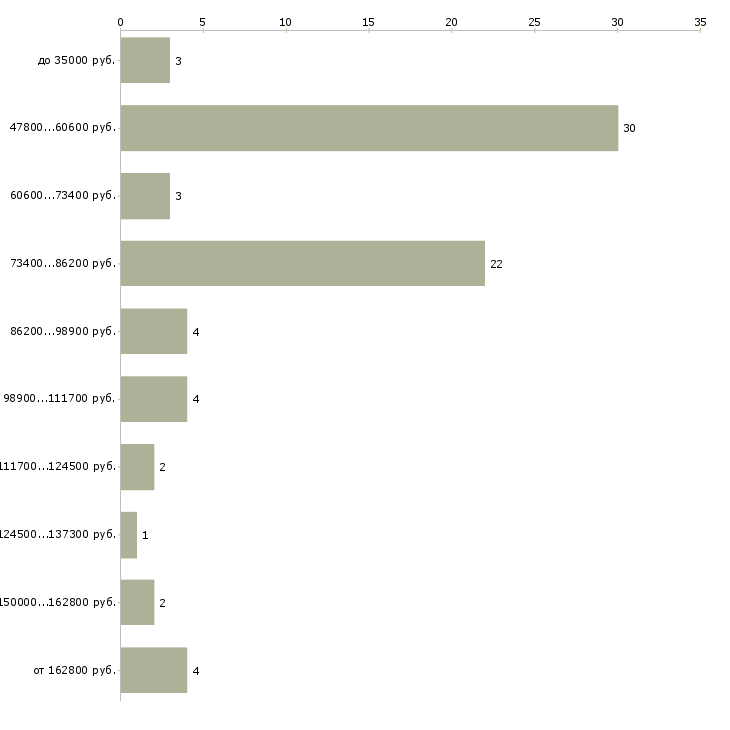 Найти работу менеджер договорного отдела в Москве - График распределения вакансий «менеджер договорного отдела» по зарплате