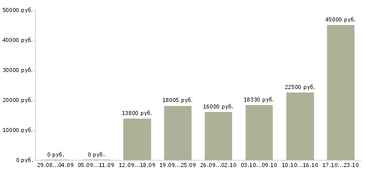 Вакансии engineer в Кирове - Медиана зарплат engineer в Кирове за 2 месяца