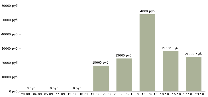 Вакансии администратор офиса Ростов-на-дону - Медиана зарплат администратор офиса Ростов-на-дону за 2 месяца