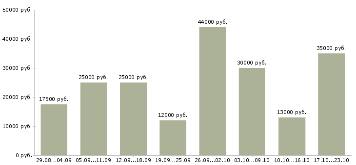 Вакансии администратора в Твери - Медиана зарплат администратора в Твери за 2 месяца